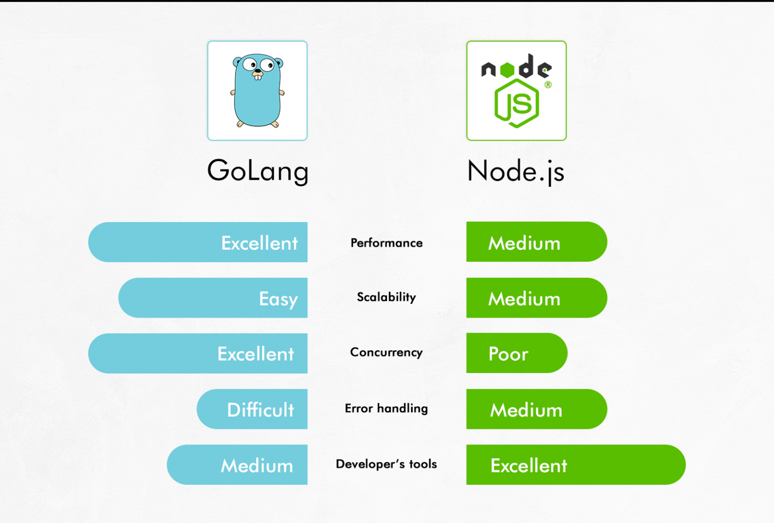 Golang vs Node.js | Decoding the Battle | startelelogic