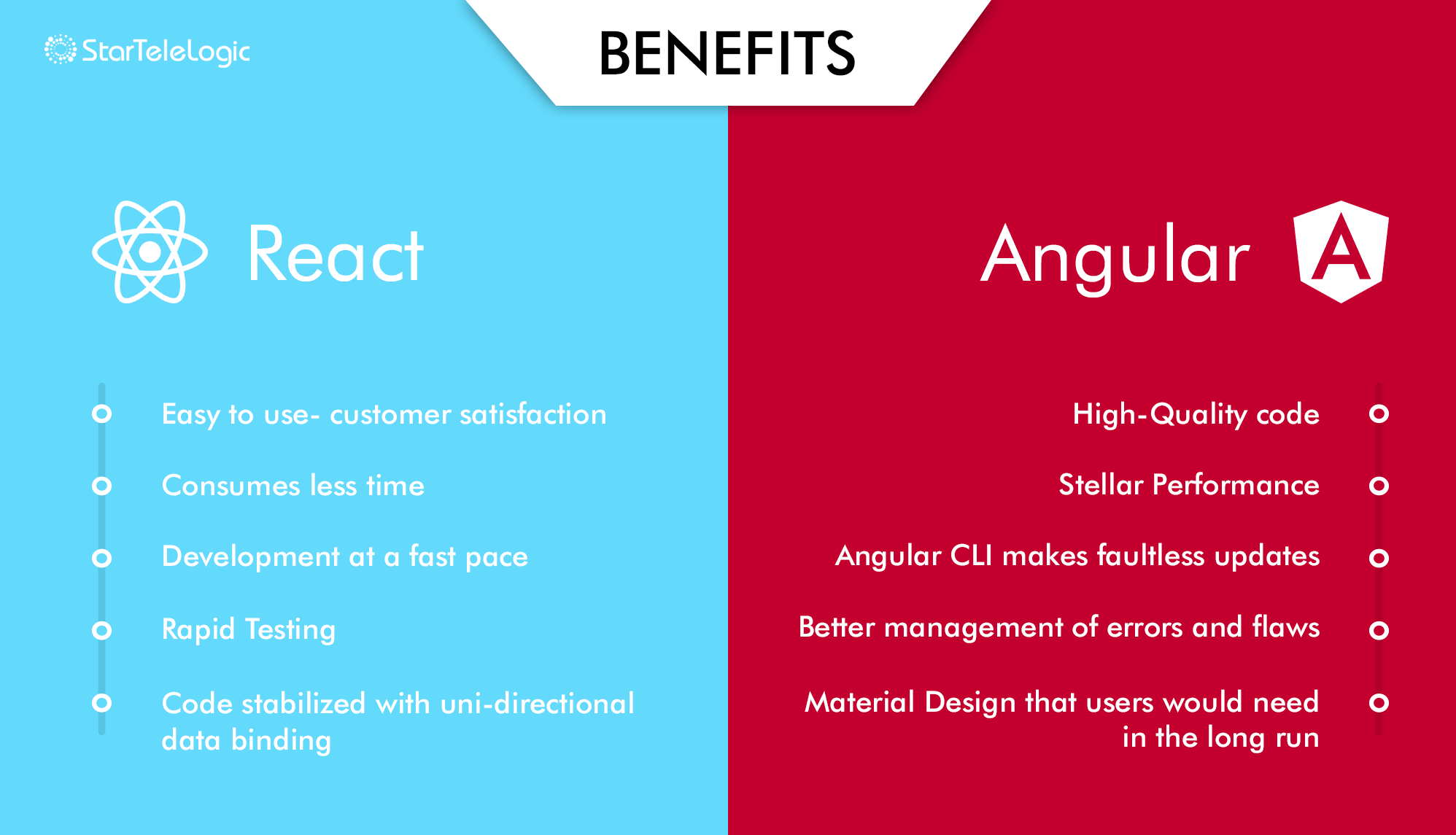 ReactJS vs Angular: How Are They Different? - StarTele Logic