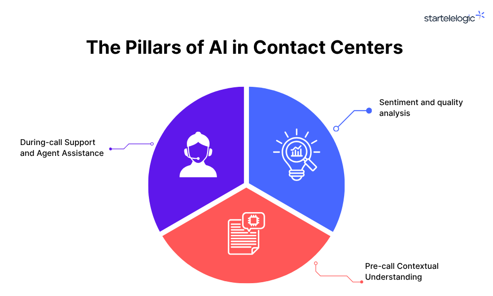 Three Foundational Pillars of AI in Call Centres