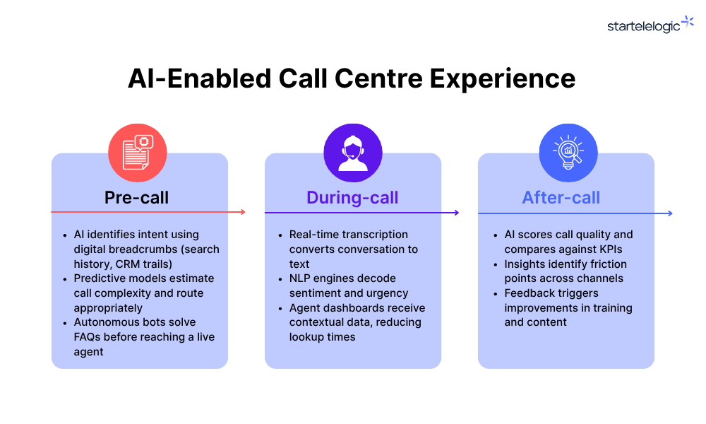 AI-Enabled Call Centre Experience: Start to Finish