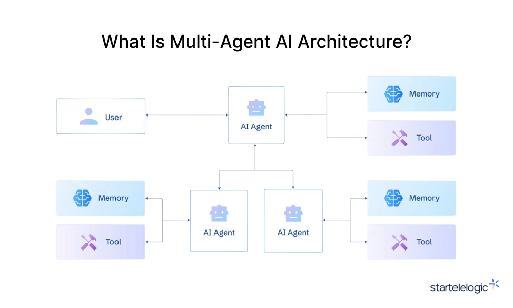 What Is Multi-Agent AI Architecture?